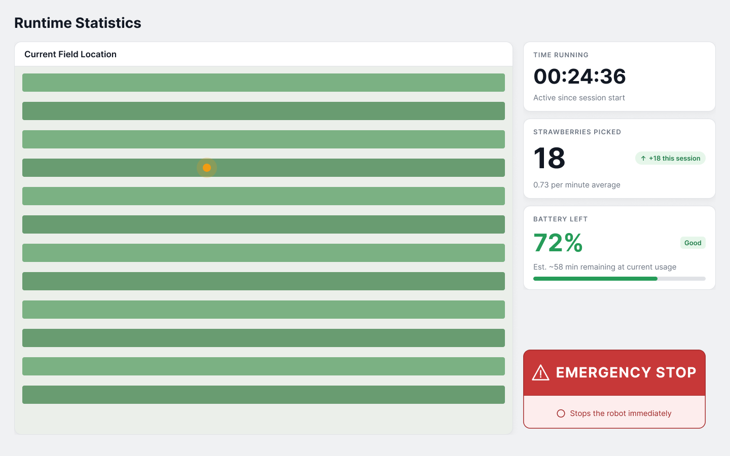 Runtime statistics with a field map showing the robot's position, time running, strawberries picked, battery remaining, and a large red emergency stop.